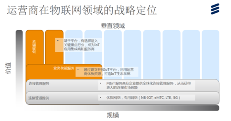 運(yùn)營(yíng)商掘金物聯(lián)網(wǎng) IoT戰(zhàn)略轉(zhuǎn)型四步走