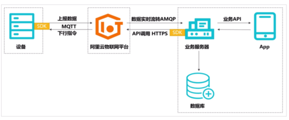 阿里云物聯網應用服務學習筆記
