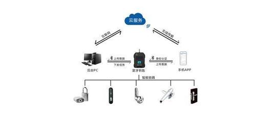 智能無源電子鎖 物聯(lián)網(wǎng)時代的顛覆性安全守護(hù)，與指紋鎖的科技分野